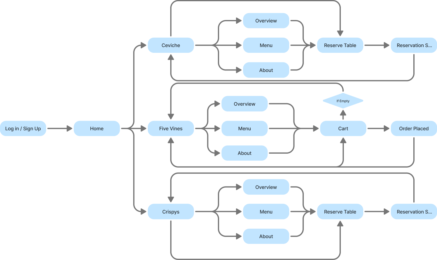 Full user journey map showing touchpoints, emotions, and opportunities across the three restaurant brands